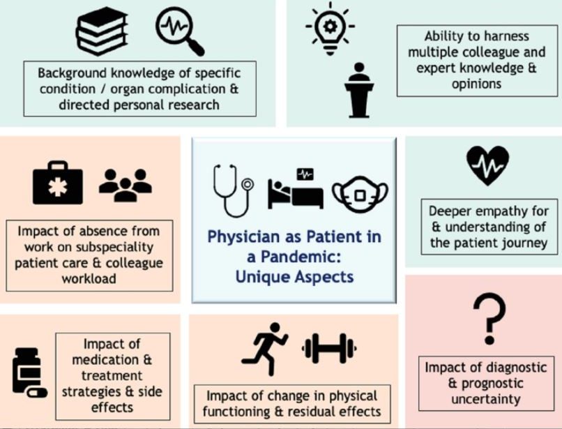 Diagram-  Physician as Patient in pandemic