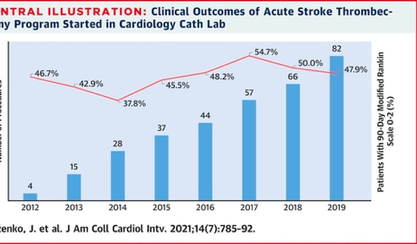 Outcomes of Acute Stroke Thrombectomy