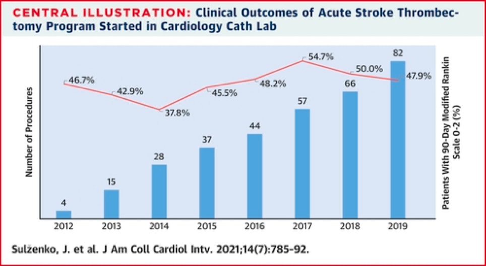 Outcomes of Acute Stroke Thrombectomy