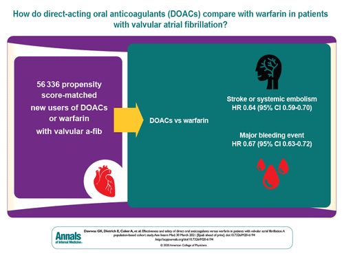 Direct Oral Anticoagulants Versus Warfarin in Patients With Valvular AF