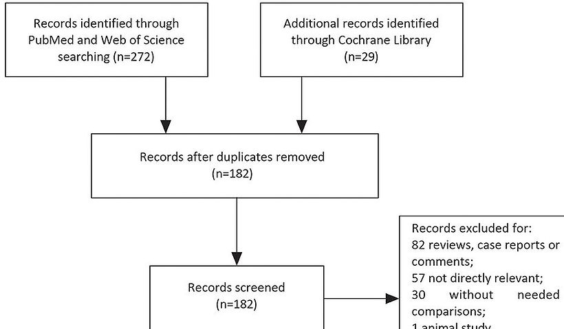 Figure 1. The flowchart for complete screening process.