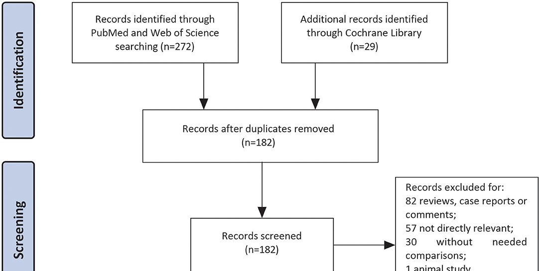 Figure 1. The flowchart for complete screening process.