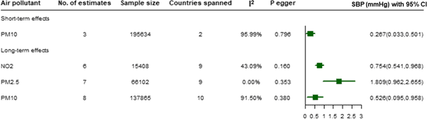 Graph showing the pooled mean effect estimates of air pollutants