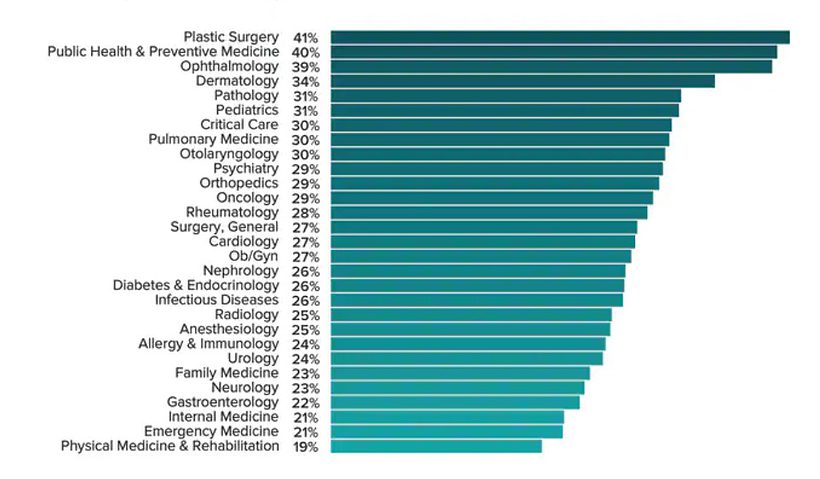 Which Physicians are happiest at work