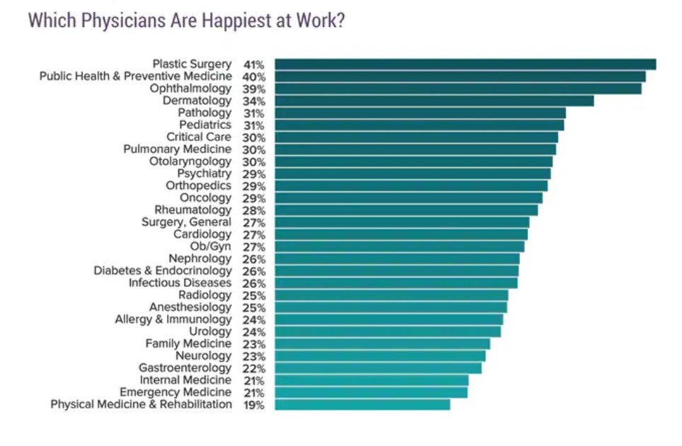 Which Physicians are happiest at work