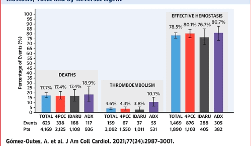 Deaths, thromboembolism and effective haemostasis, Total and by reversal agent