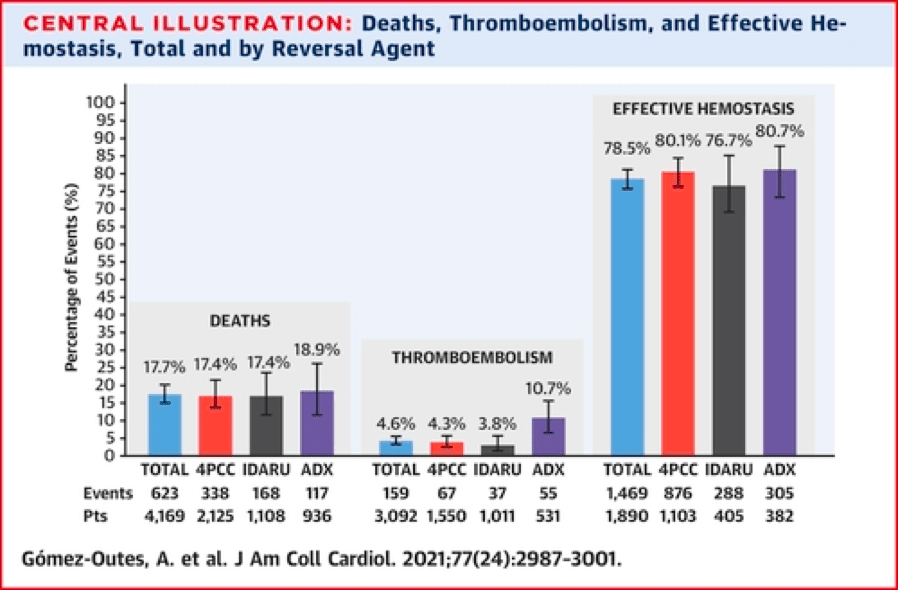 Deaths, thromboembolism and effective haemostasis, Total and by reversal agent