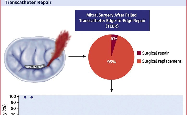 Surgical repair rates and mortality after failed transcatheter repair