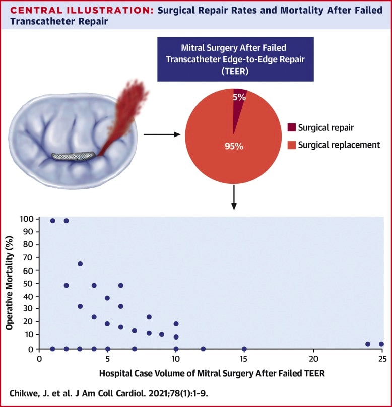 Surgical repair rates and mortality after failed transcatheter repair