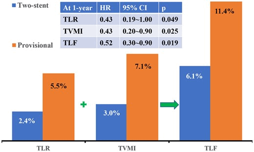 Figure 1: Taken from Chen et al (2020). Incidence of clinically driven target lesion revascularisation (TLR), target vessel myocardial infarction (TVMI), and target lesion failure (TLF). The table shows the hazard ratio and 95% confidence interval for TLR, TVMI, and TLF in the two-stent vs provisional stent group.