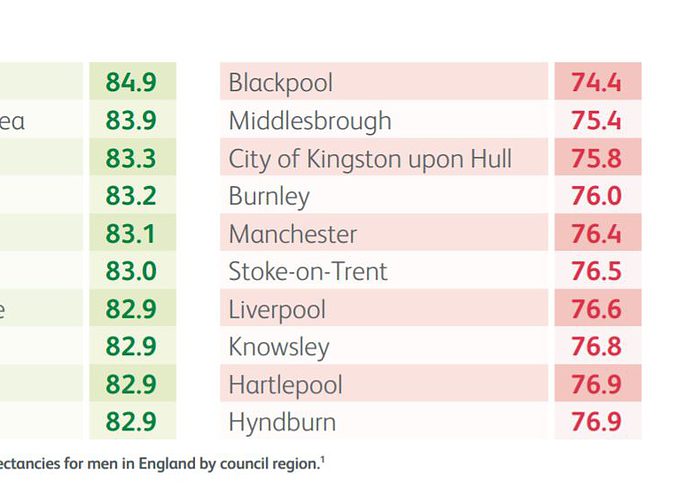 Health Inequalities by UK region