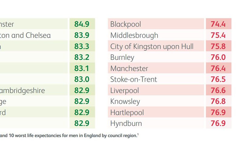 Health Inequalities by UK region