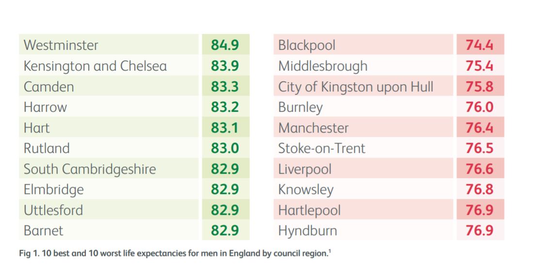 Health Inequalities by UK region