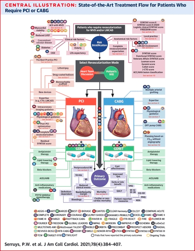 Percutaneous Coronary Revascularisation: Historical Breakthroughs