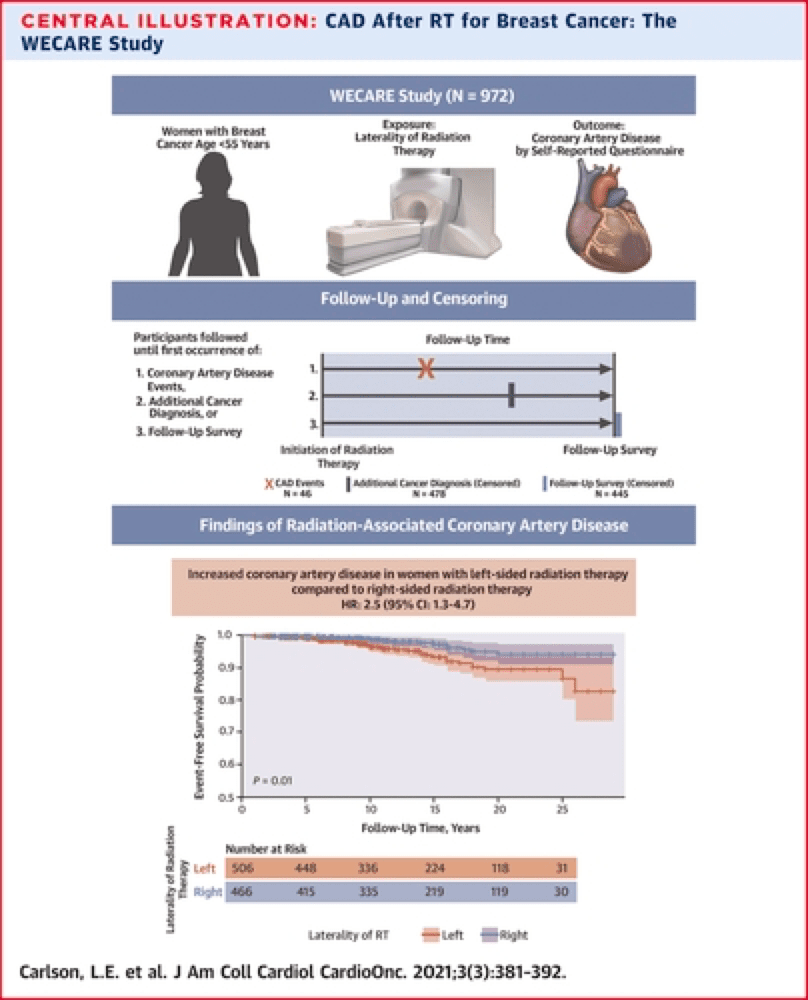 Coronary Artery Disease in Young Women After Radiation Therapy for Breast Cancer: Results from the WECARE Study