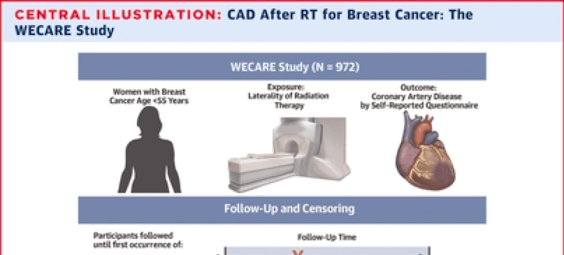 Coronary Artery Disease in Young Women After Radiation Therapy for Breast Cancer: Results from the WECARE Stud